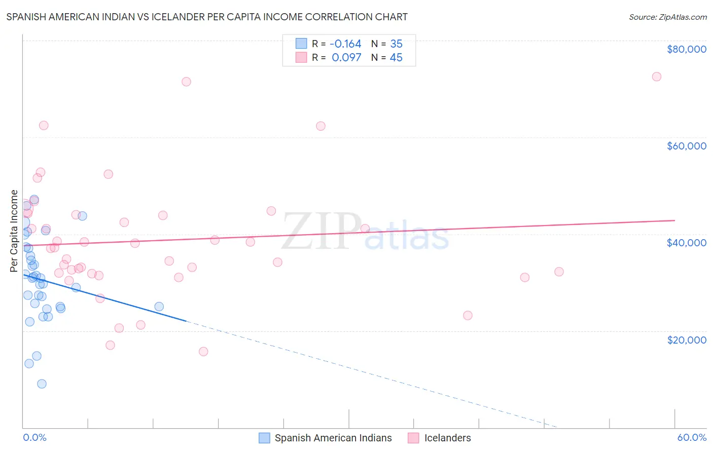 Spanish American Indian vs Icelander Per Capita Income