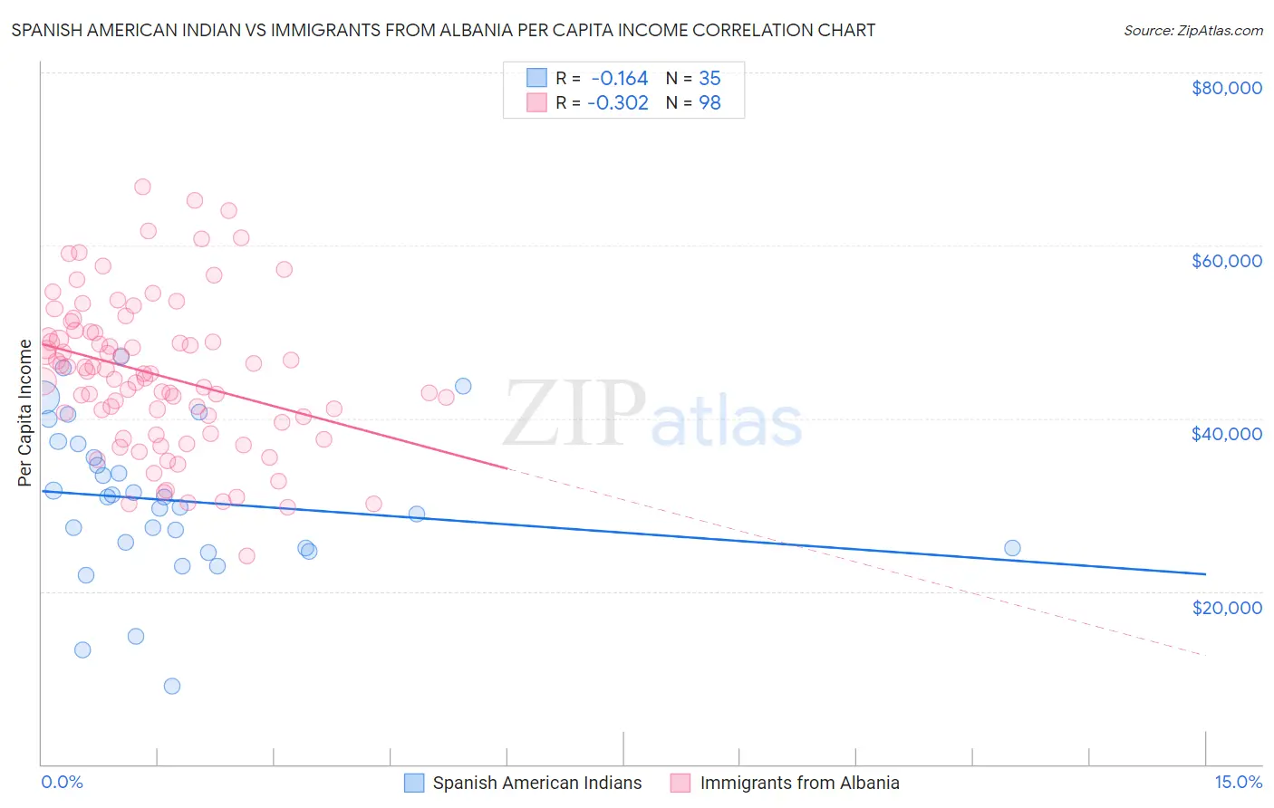 Spanish American Indian vs Immigrants from Albania Per Capita Income