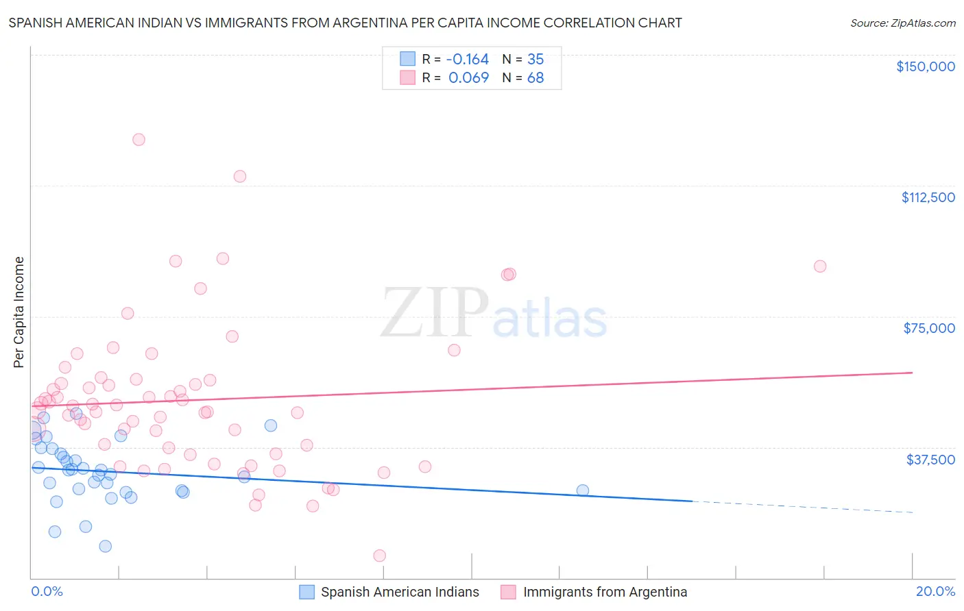 Spanish American Indian vs Immigrants from Argentina Per Capita Income