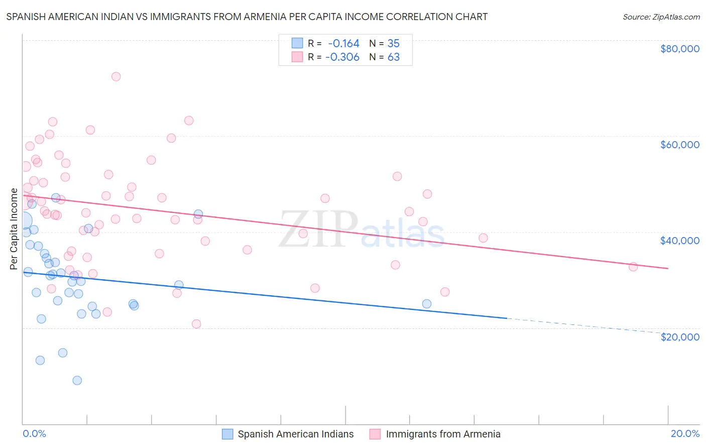 Spanish American Indian vs Immigrants from Armenia Per Capita Income