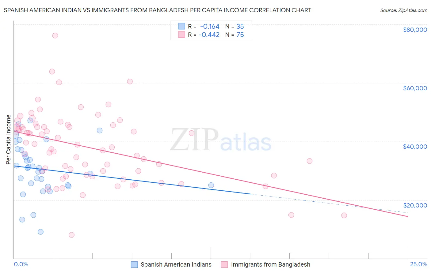 Spanish American Indian vs Immigrants from Bangladesh Per Capita Income