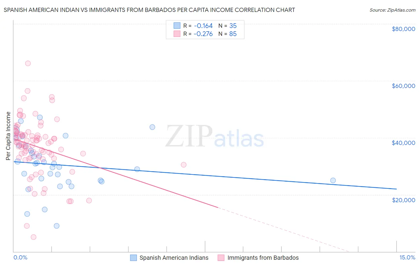 Spanish American Indian vs Immigrants from Barbados Per Capita Income