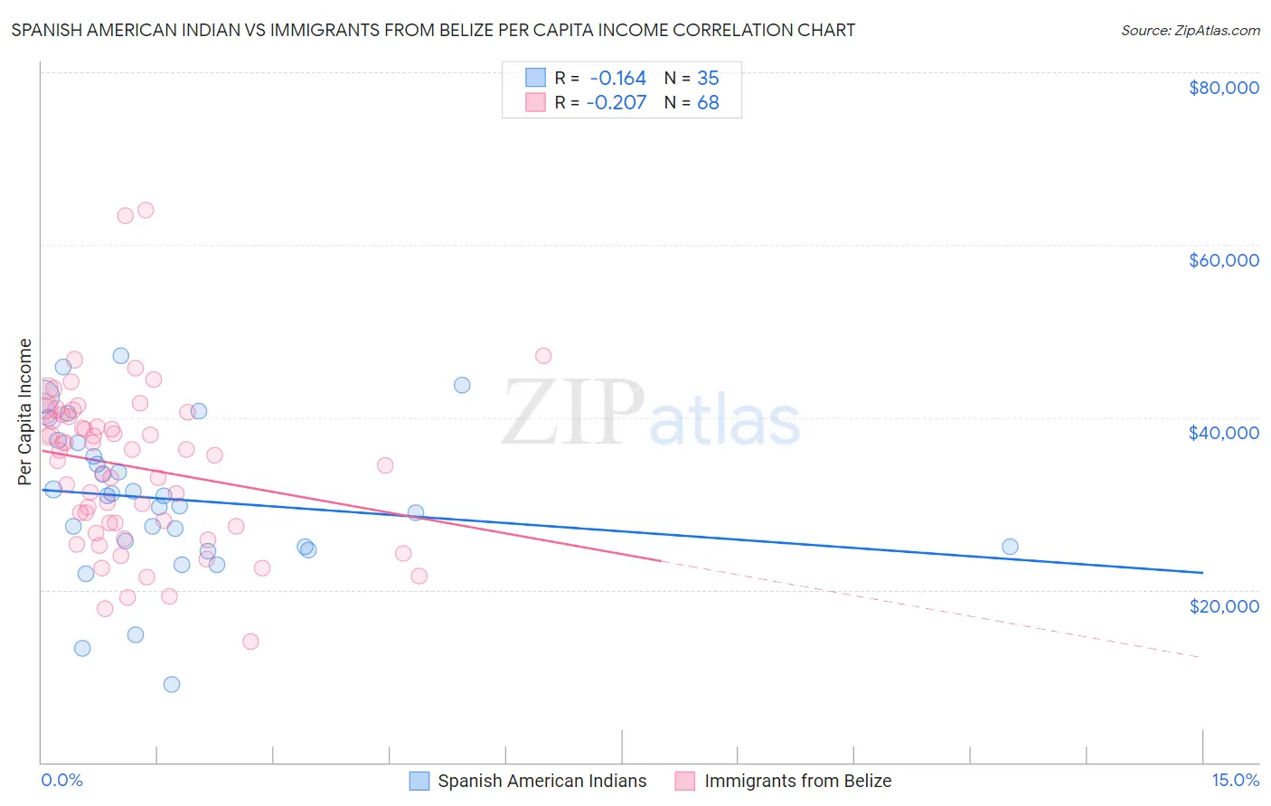 Spanish American Indian vs Immigrants from Belize Per Capita Income