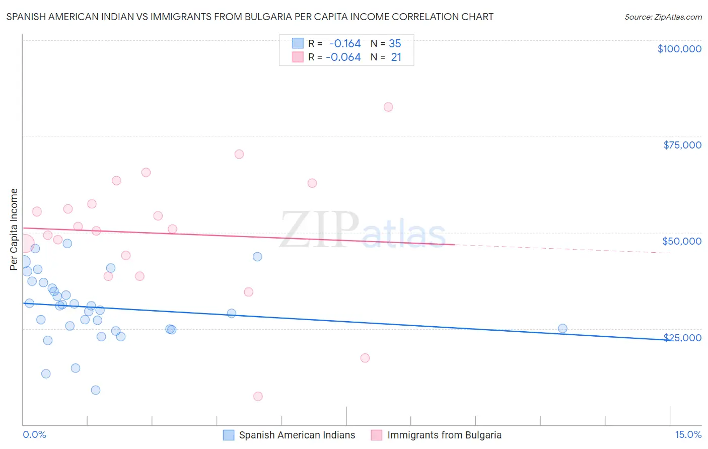 Spanish American Indian vs Immigrants from Bulgaria Per Capita Income