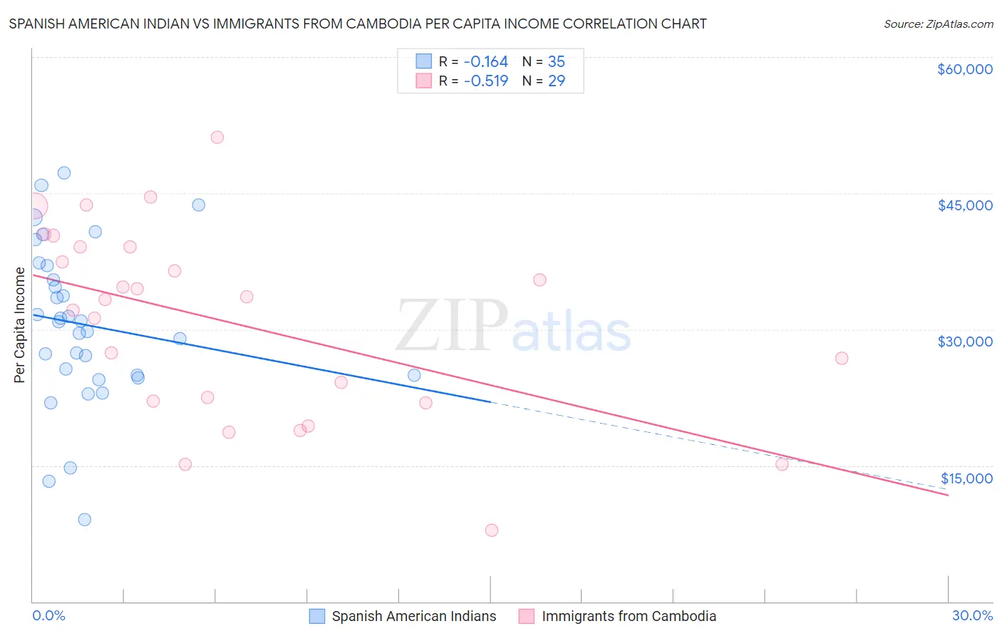 Spanish American Indian vs Immigrants from Cambodia Per Capita Income