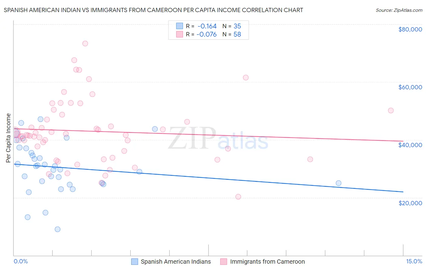 Spanish American Indian vs Immigrants from Cameroon Per Capita Income