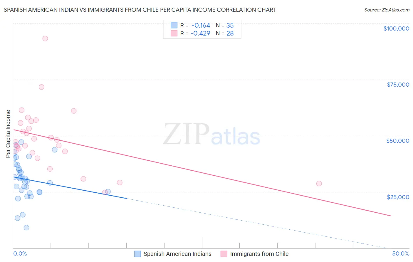 Spanish American Indian vs Immigrants from Chile Per Capita Income