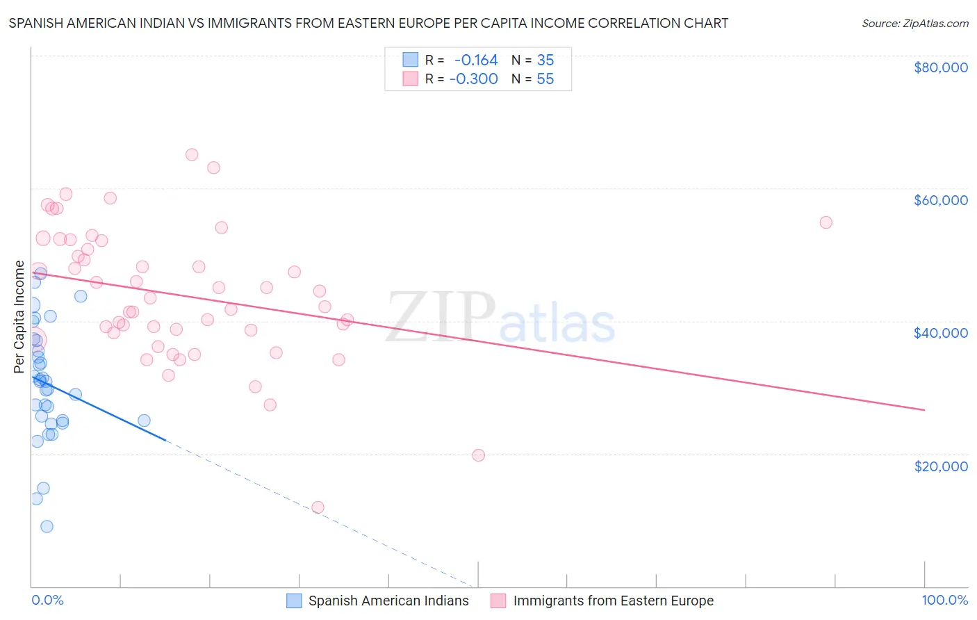 Spanish American Indian vs Immigrants from Eastern Europe Per Capita Income