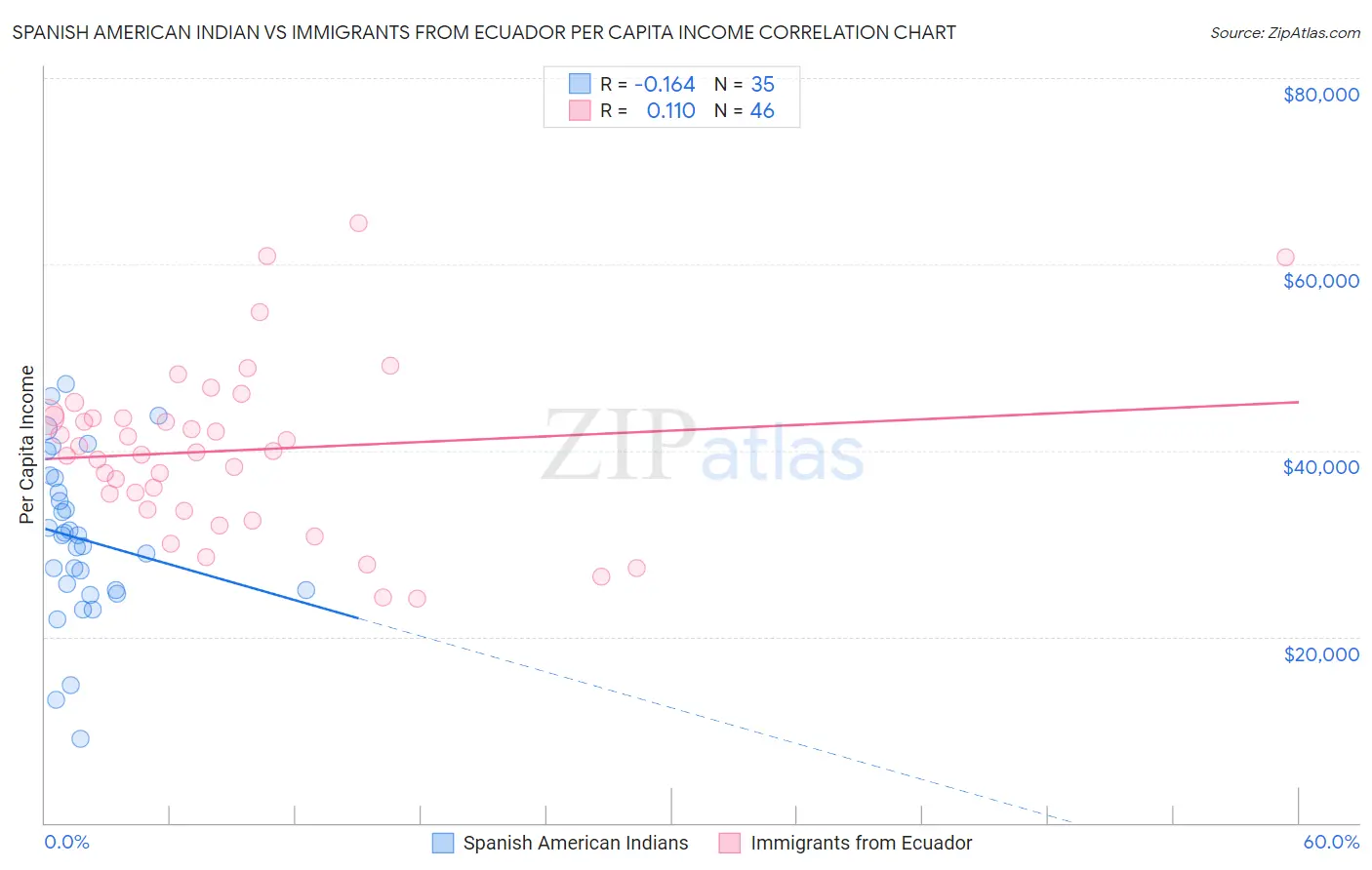 Spanish American Indian vs Immigrants from Ecuador Per Capita Income