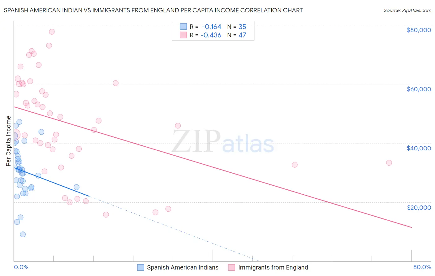 Spanish American Indian vs Immigrants from England Per Capita Income