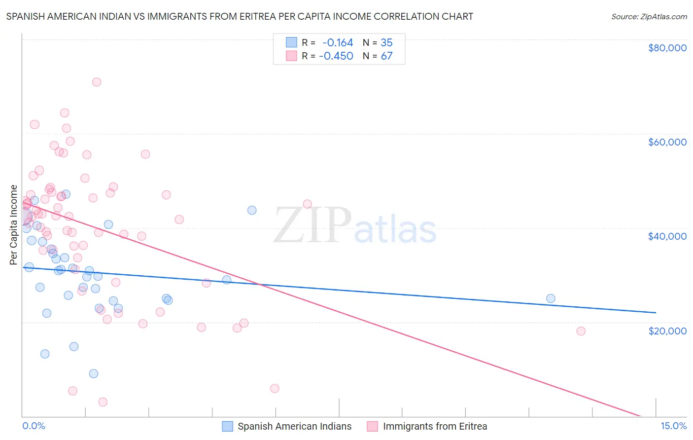 Spanish American Indian vs Immigrants from Eritrea Per Capita Income
