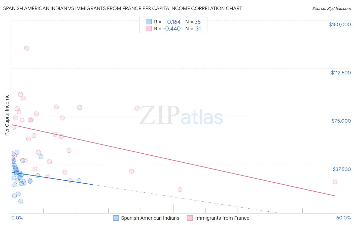 Spanish American Indian vs Immigrants from France Per Capita Income