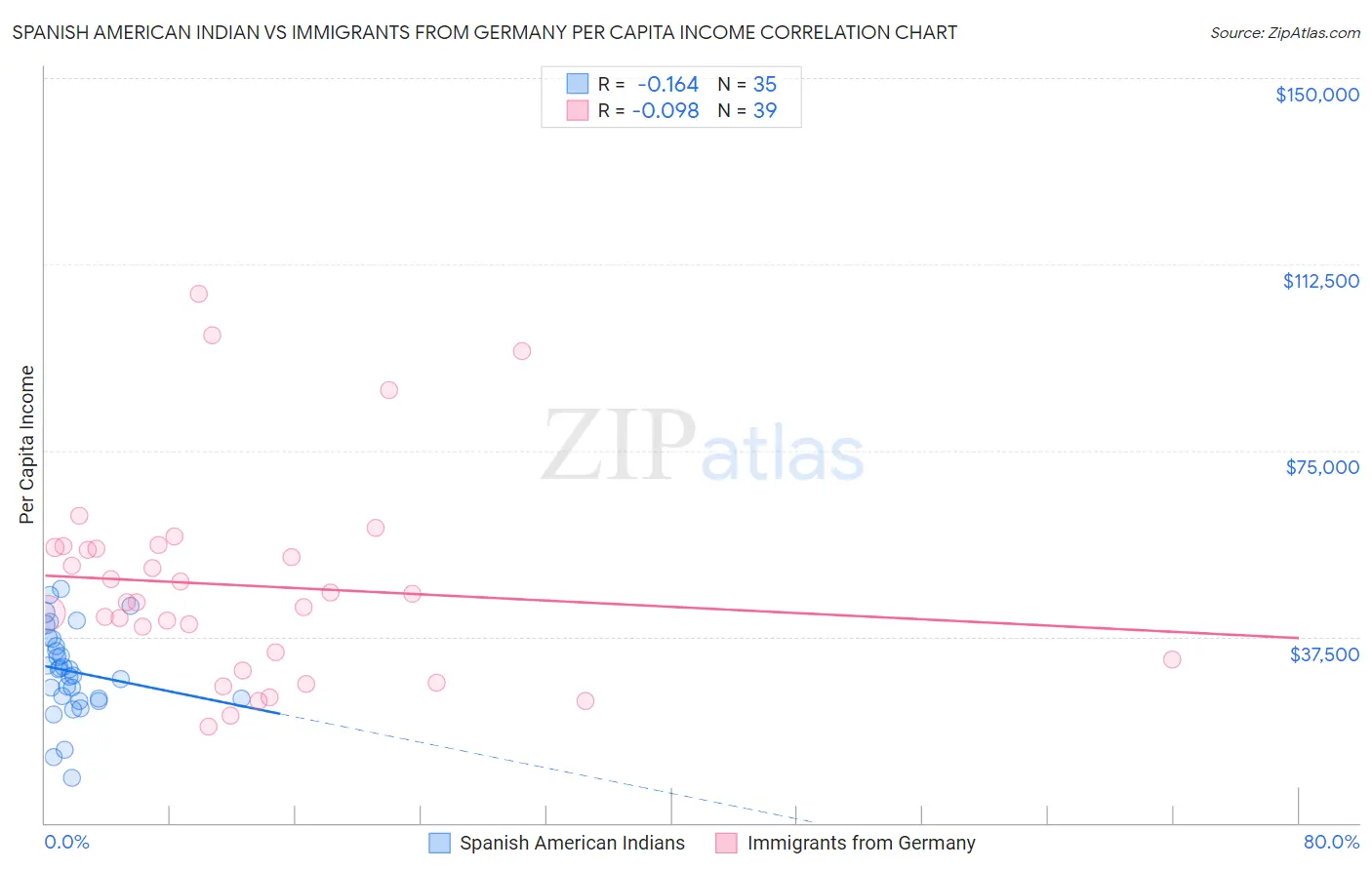Spanish American Indian vs Immigrants from Germany Per Capita Income