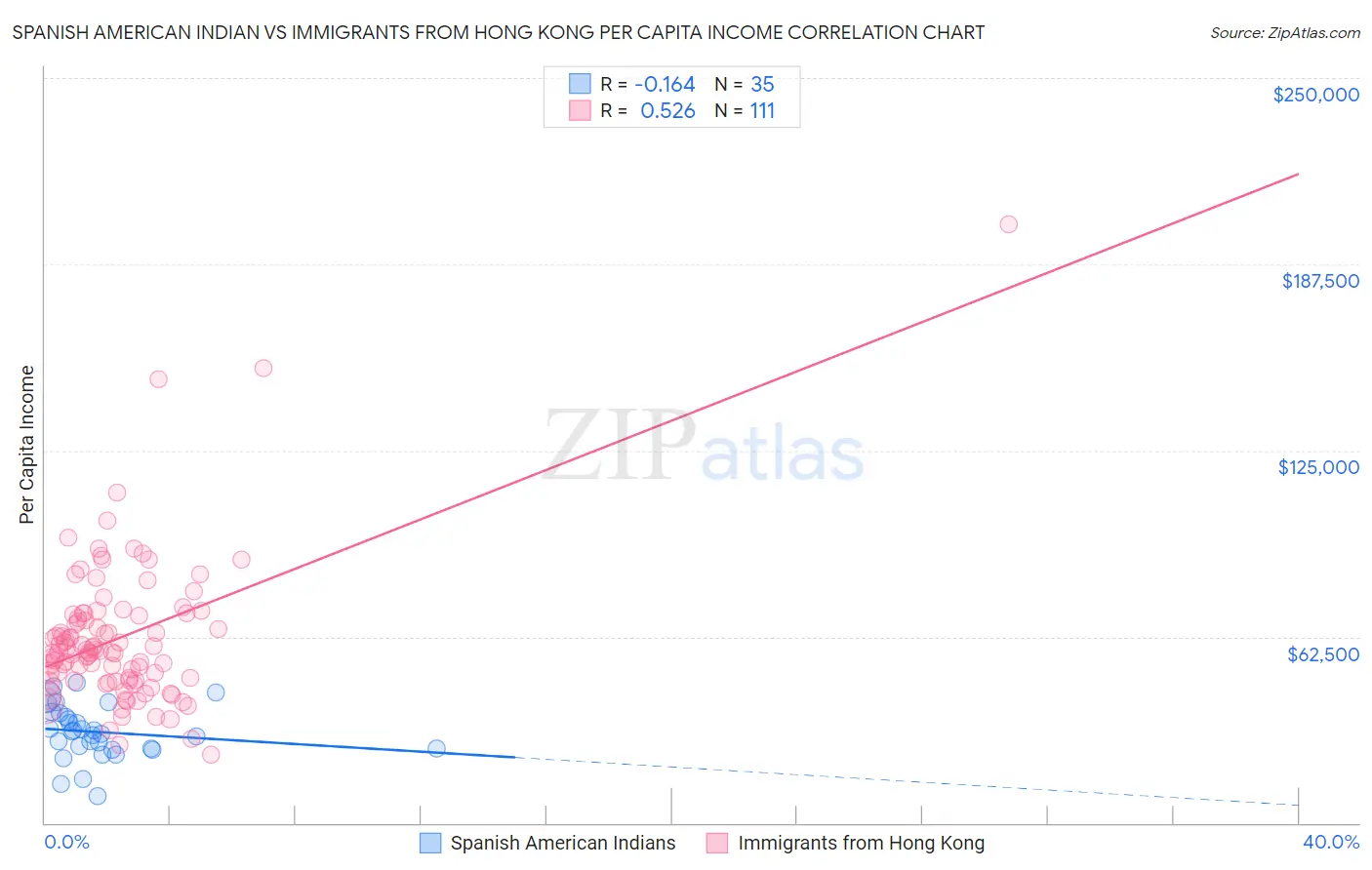 Spanish American Indian vs Immigrants from Hong Kong Per Capita Income