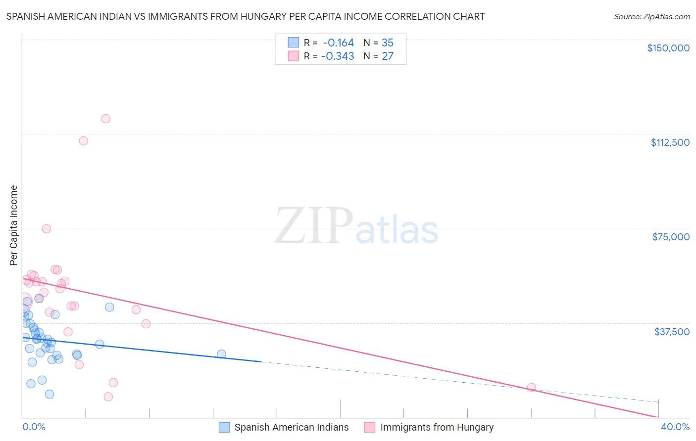 Spanish American Indian vs Immigrants from Hungary Per Capita Income