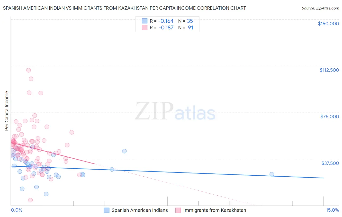 Spanish American Indian vs Immigrants from Kazakhstan Per Capita Income