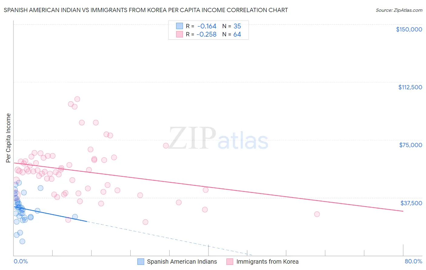 Spanish American Indian vs Immigrants from Korea Per Capita Income
