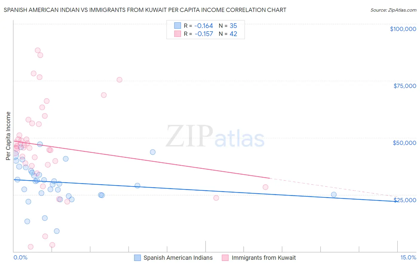 Spanish American Indian vs Immigrants from Kuwait Per Capita Income