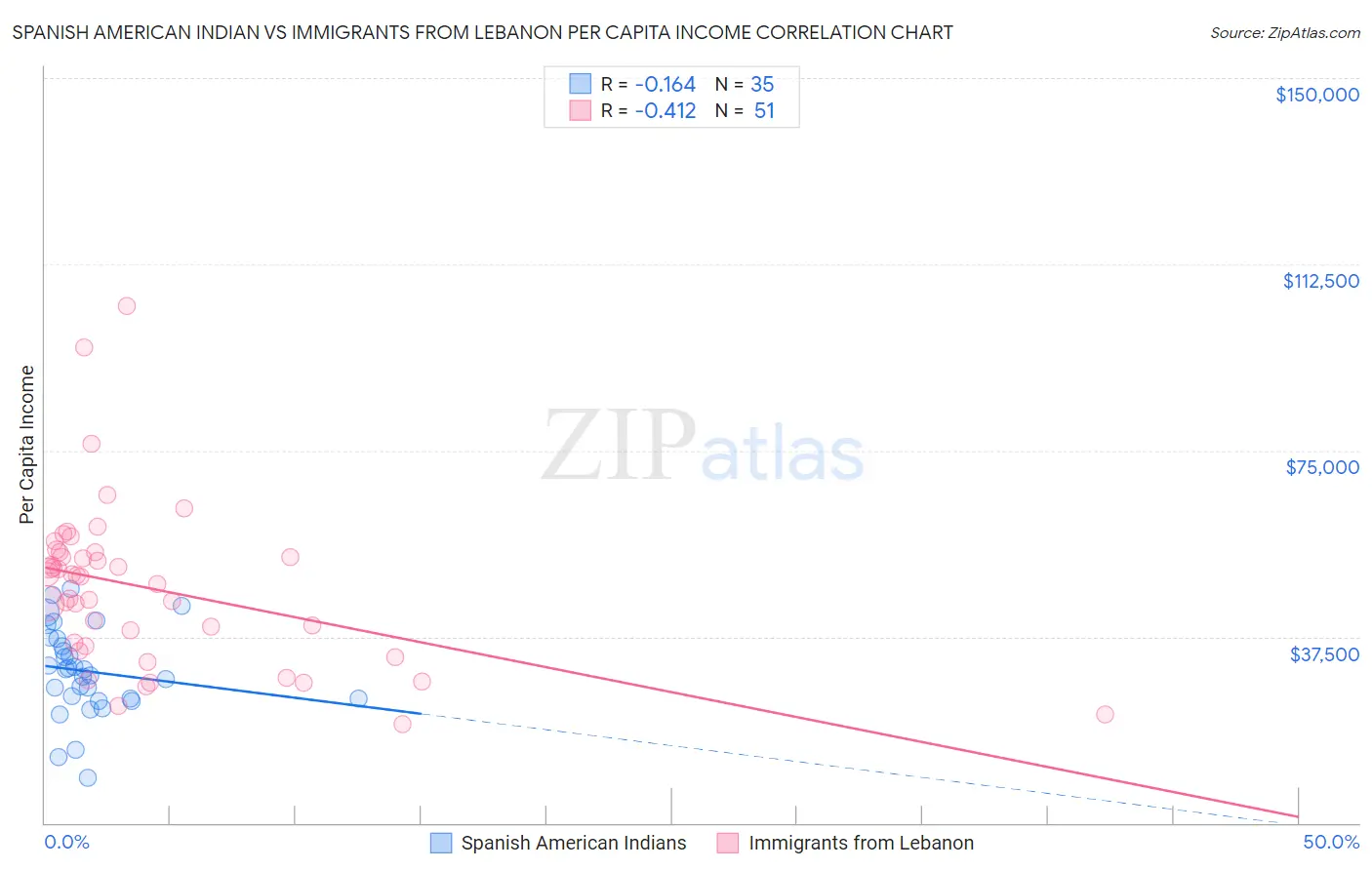 Spanish American Indian vs Immigrants from Lebanon Per Capita Income