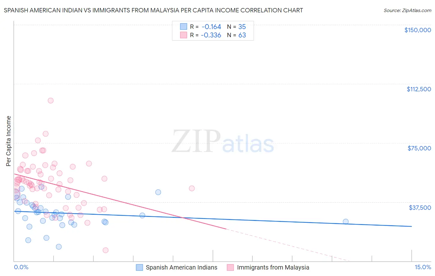 Spanish American Indian vs Immigrants from Malaysia Per Capita Income