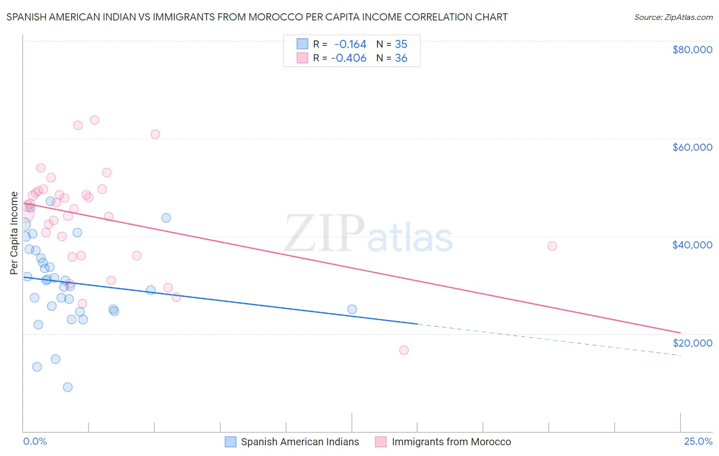 Spanish American Indian vs Immigrants from Morocco Per Capita Income