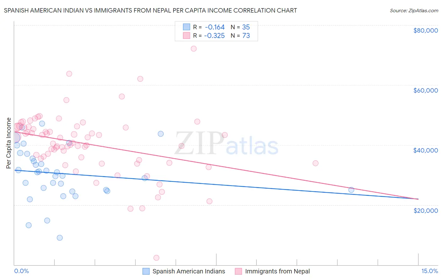 Spanish American Indian vs Immigrants from Nepal Per Capita Income