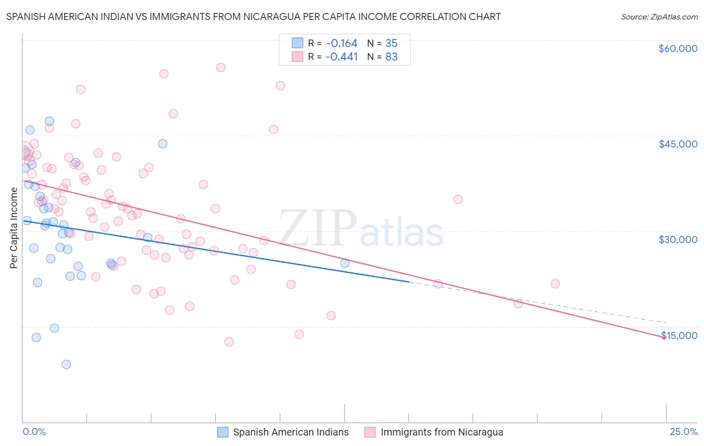 Spanish American Indian vs Immigrants from Nicaragua Per Capita Income