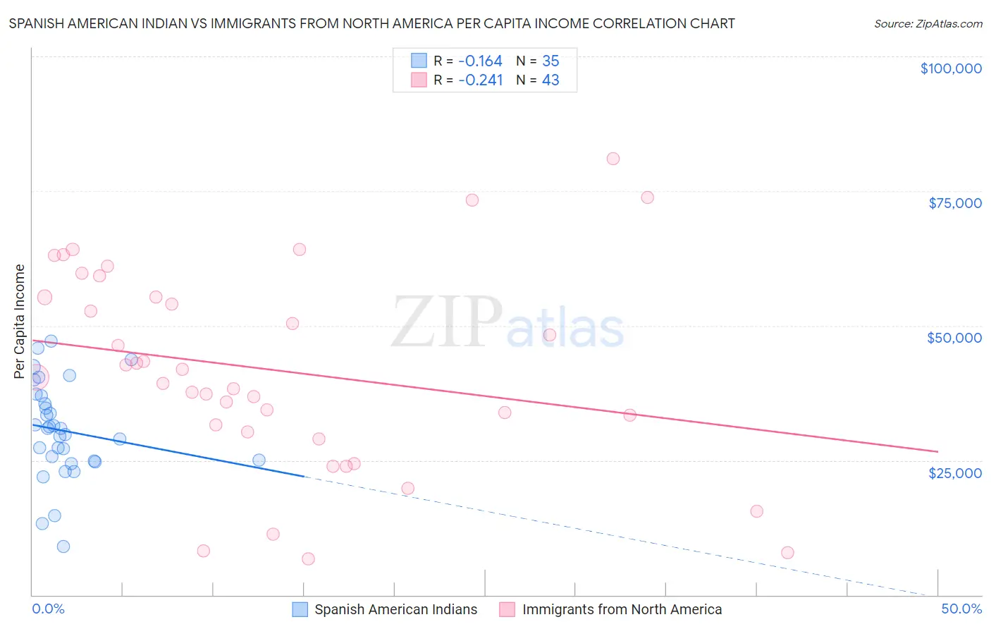Spanish American Indian vs Immigrants from North America Per Capita Income