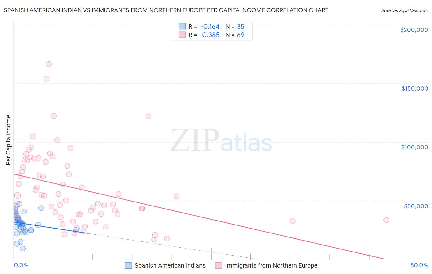 Spanish American Indian vs Immigrants from Northern Europe Per Capita Income