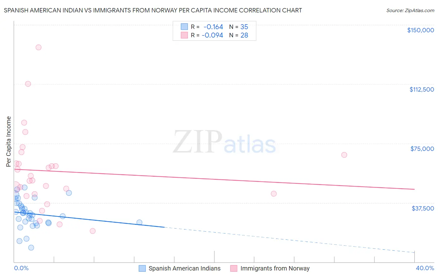 Spanish American Indian vs Immigrants from Norway Per Capita Income