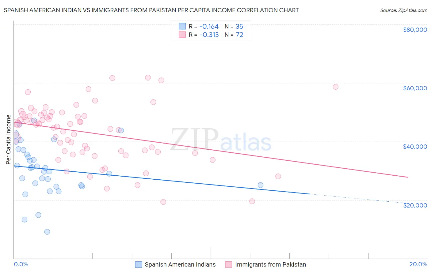 Spanish American Indian vs Immigrants from Pakistan Per Capita Income