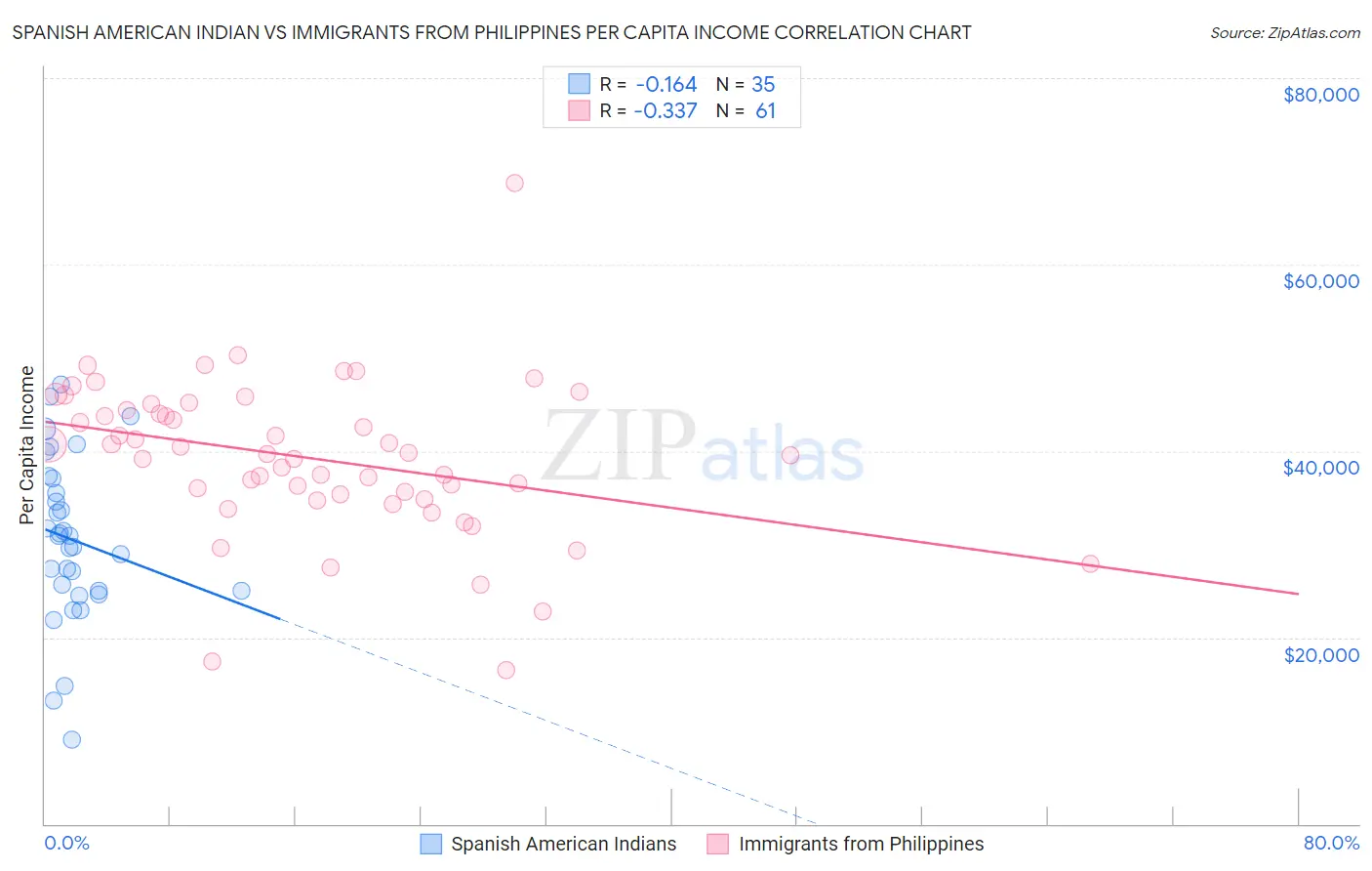 Spanish American Indian vs Immigrants from Philippines Per Capita Income