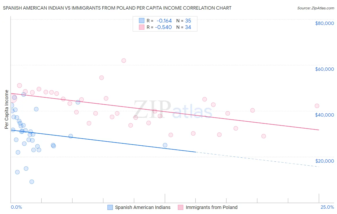 Spanish American Indian vs Immigrants from Poland Per Capita Income