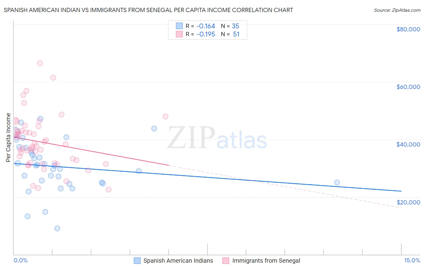 Spanish American Indian vs Immigrants from Senegal Per Capita Income