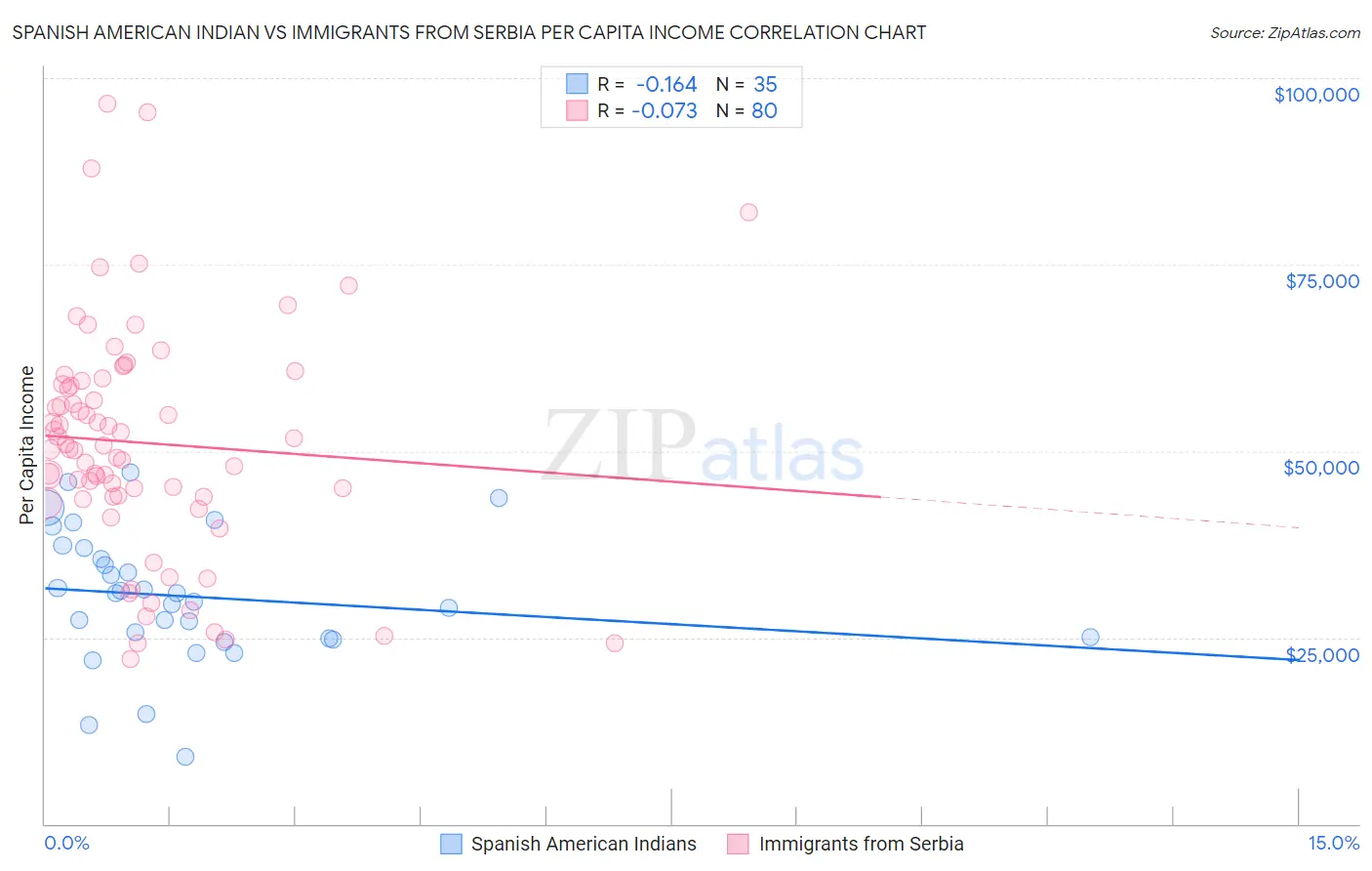 Spanish American Indian vs Immigrants from Serbia Per Capita Income