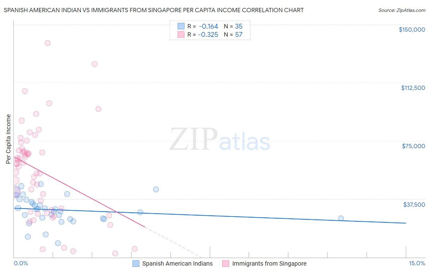 Spanish American Indian vs Immigrants from Singapore Per Capita Income