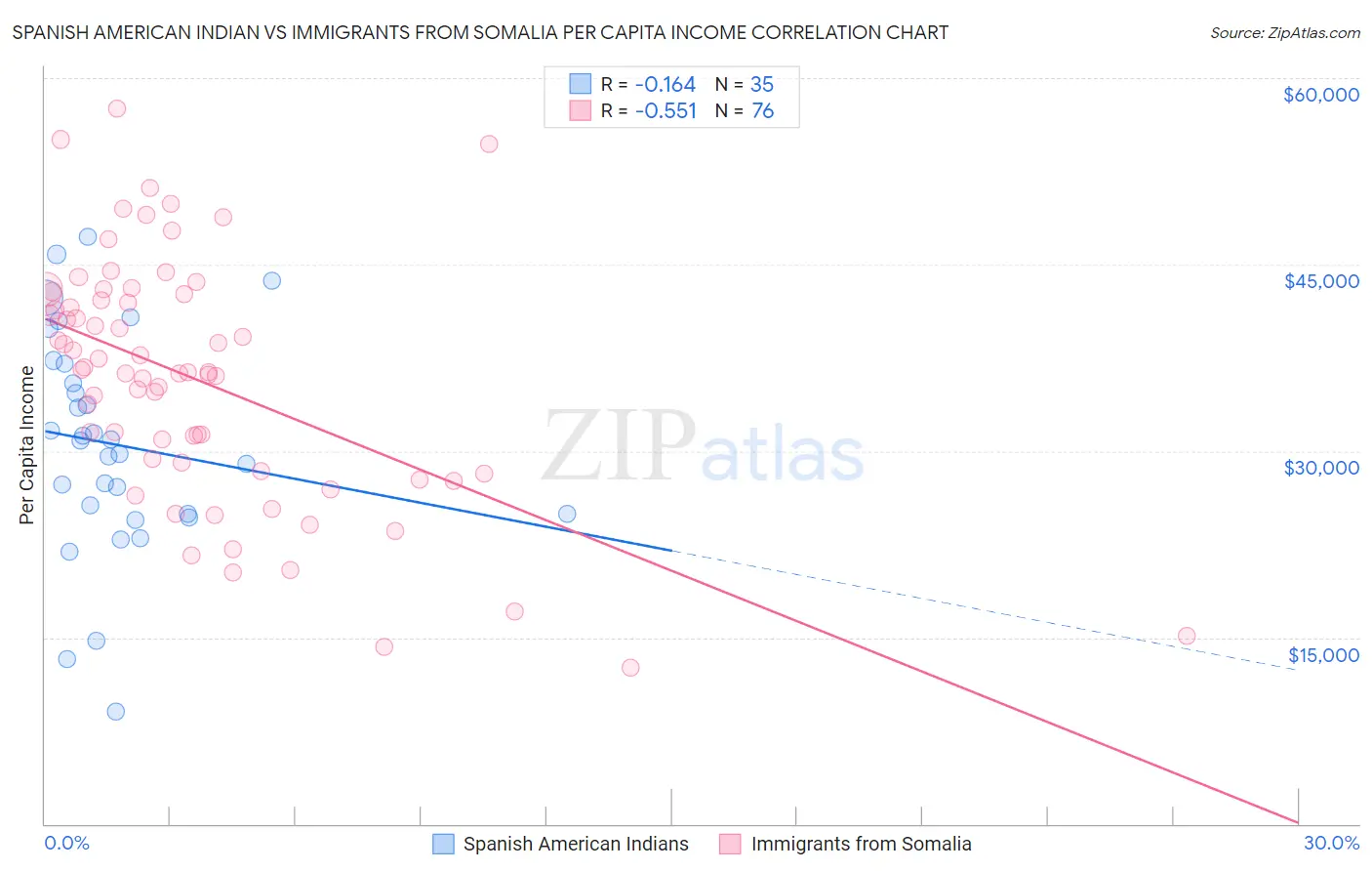 Spanish American Indian vs Immigrants from Somalia Per Capita Income