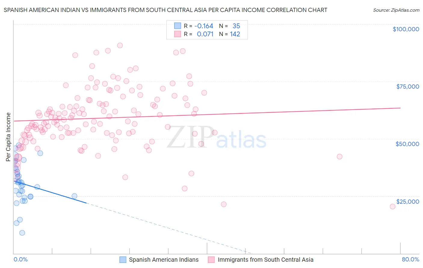 Spanish American Indian vs Immigrants from South Central Asia Per Capita Income