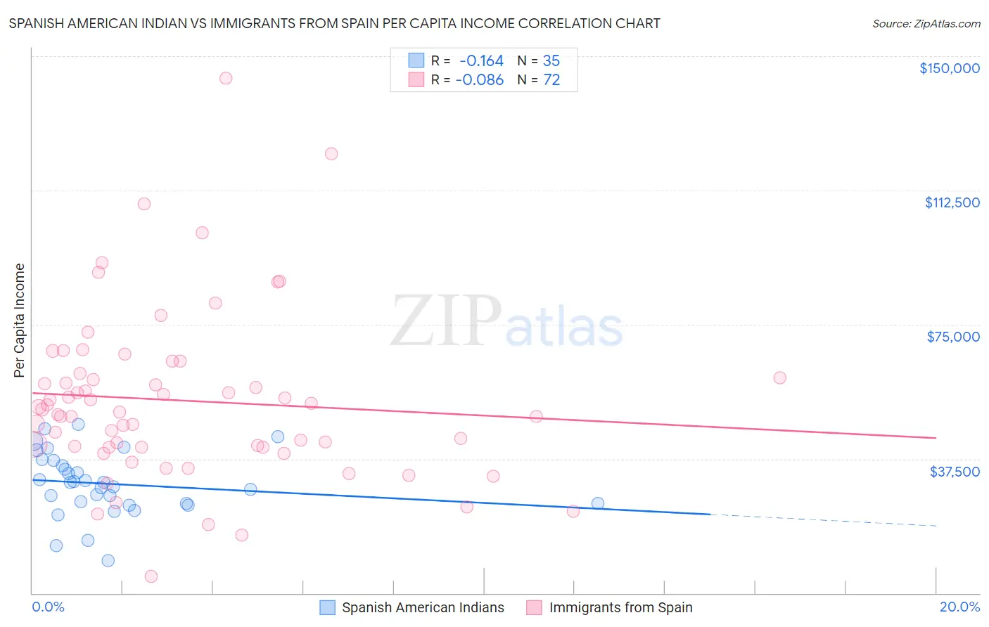 Spanish American Indian vs Immigrants from Spain Per Capita Income