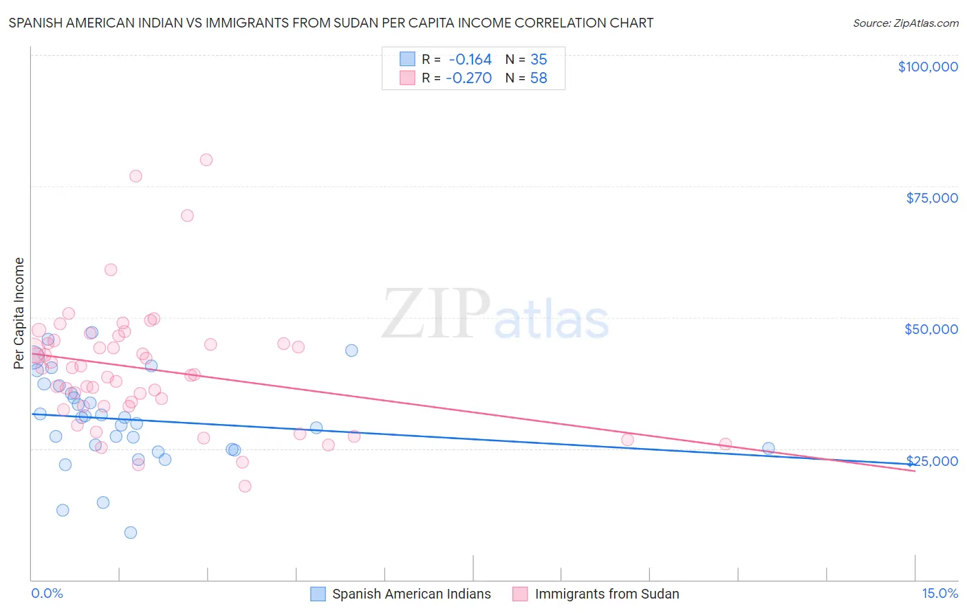 Spanish American Indian vs Immigrants from Sudan Per Capita Income