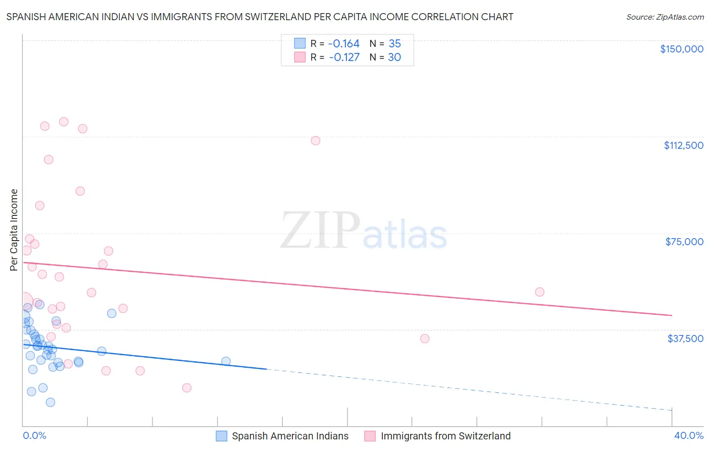 Spanish American Indian vs Immigrants from Switzerland Per Capita Income