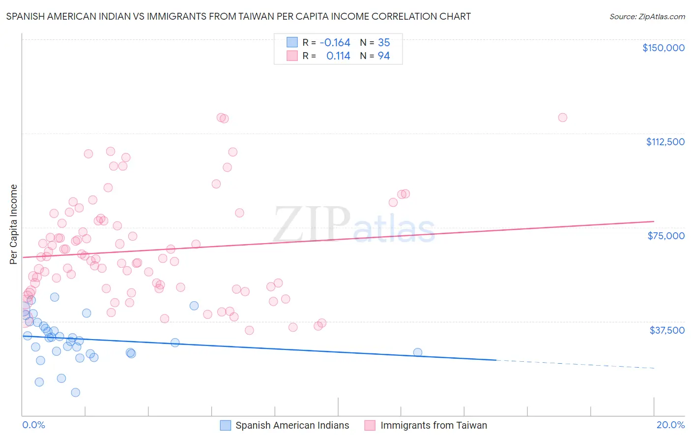 Spanish American Indian vs Immigrants from Taiwan Per Capita Income