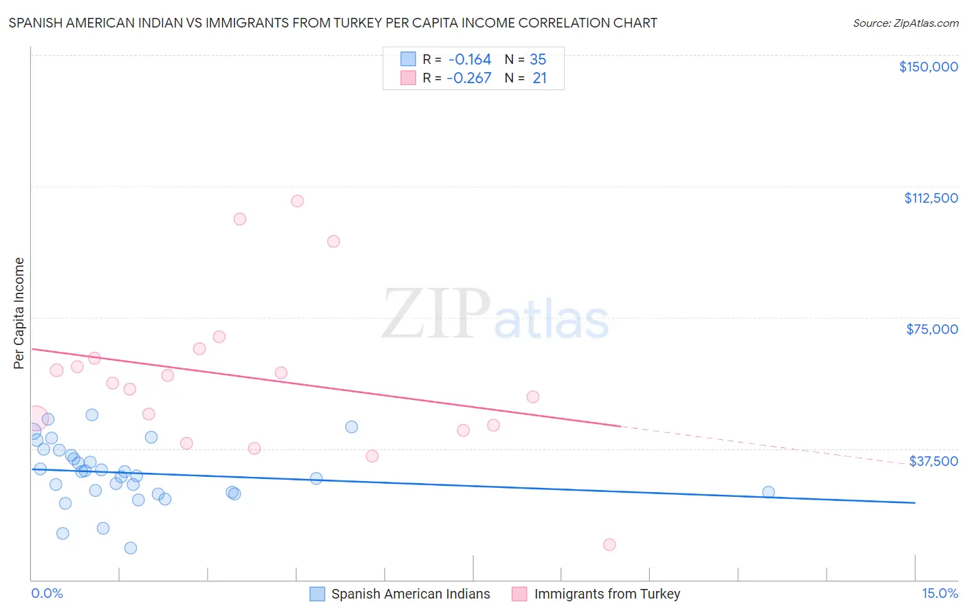 Spanish American Indian vs Immigrants from Turkey Per Capita Income