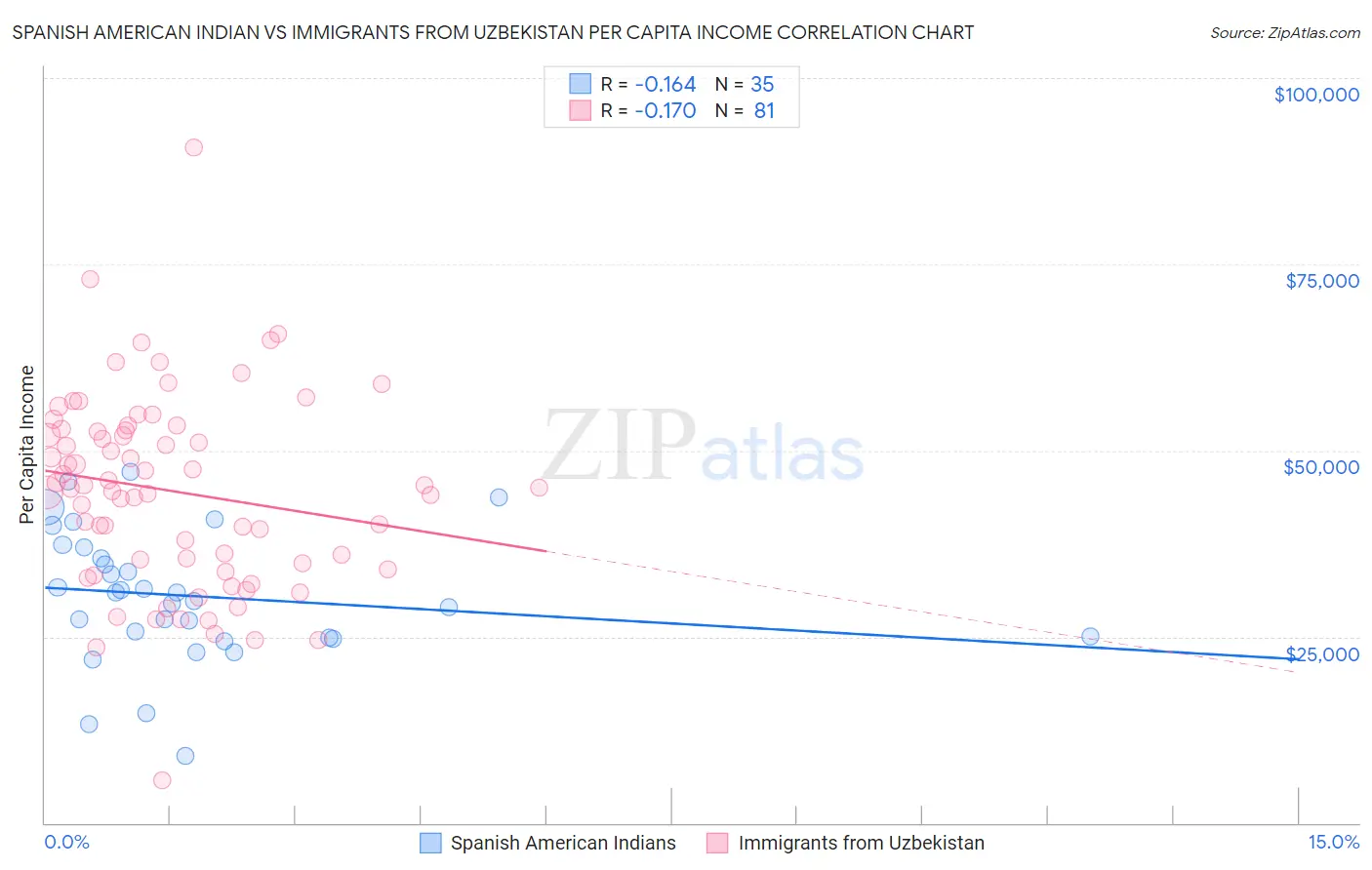 Spanish American Indian vs Immigrants from Uzbekistan Per Capita Income
