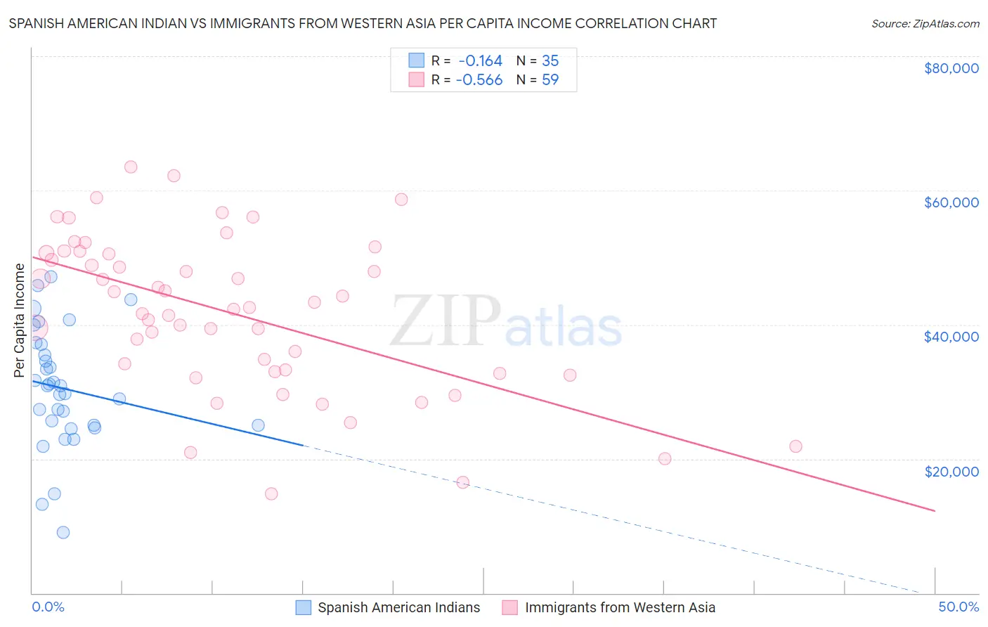 Spanish American Indian vs Immigrants from Western Asia Per Capita Income