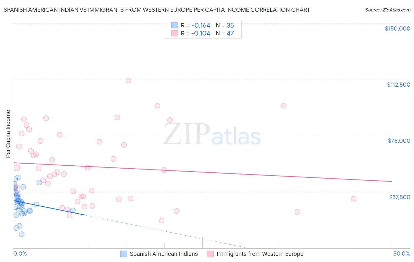 Spanish American Indian vs Immigrants from Western Europe Per Capita Income