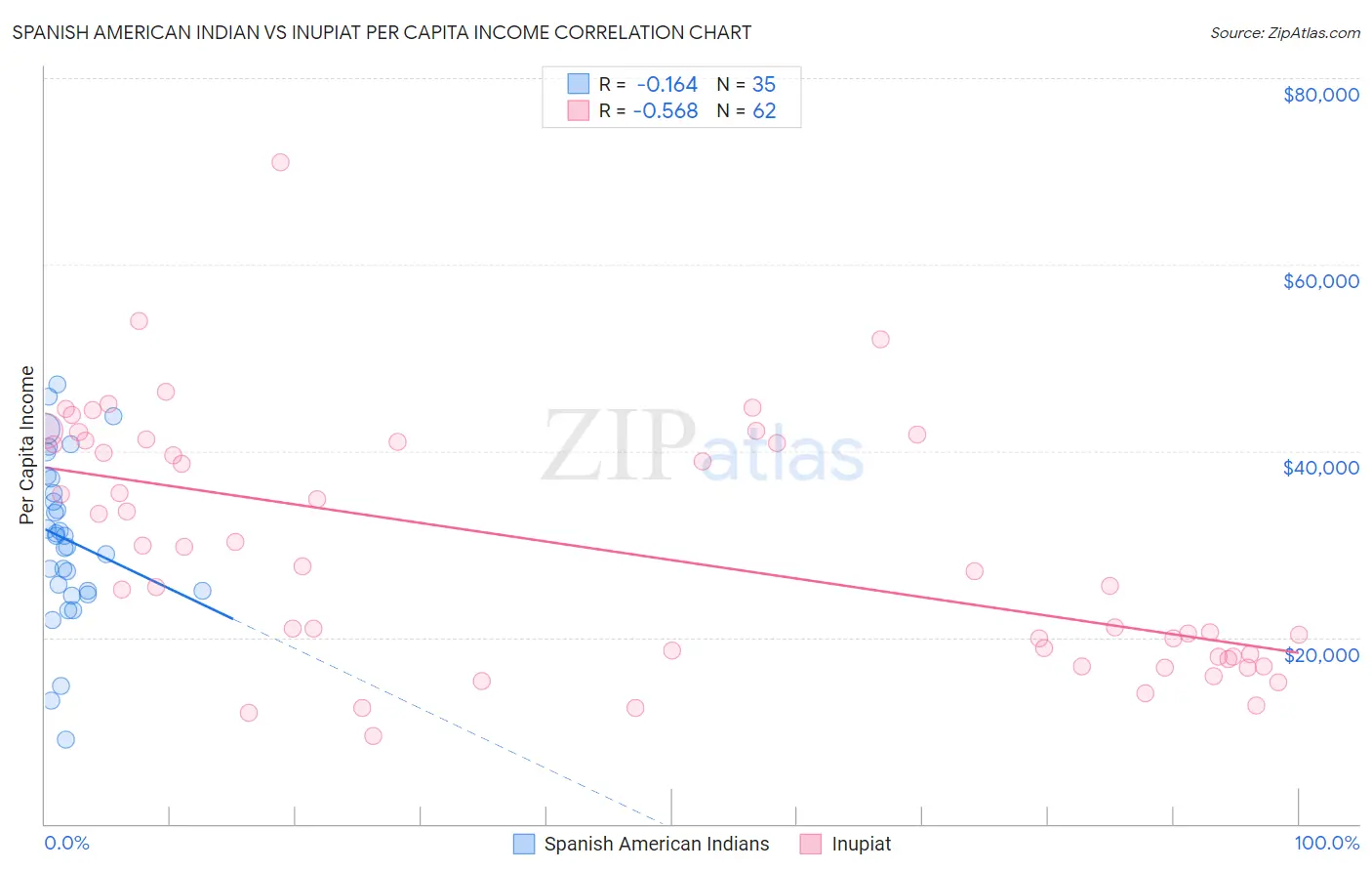 Spanish American Indian vs Inupiat Per Capita Income