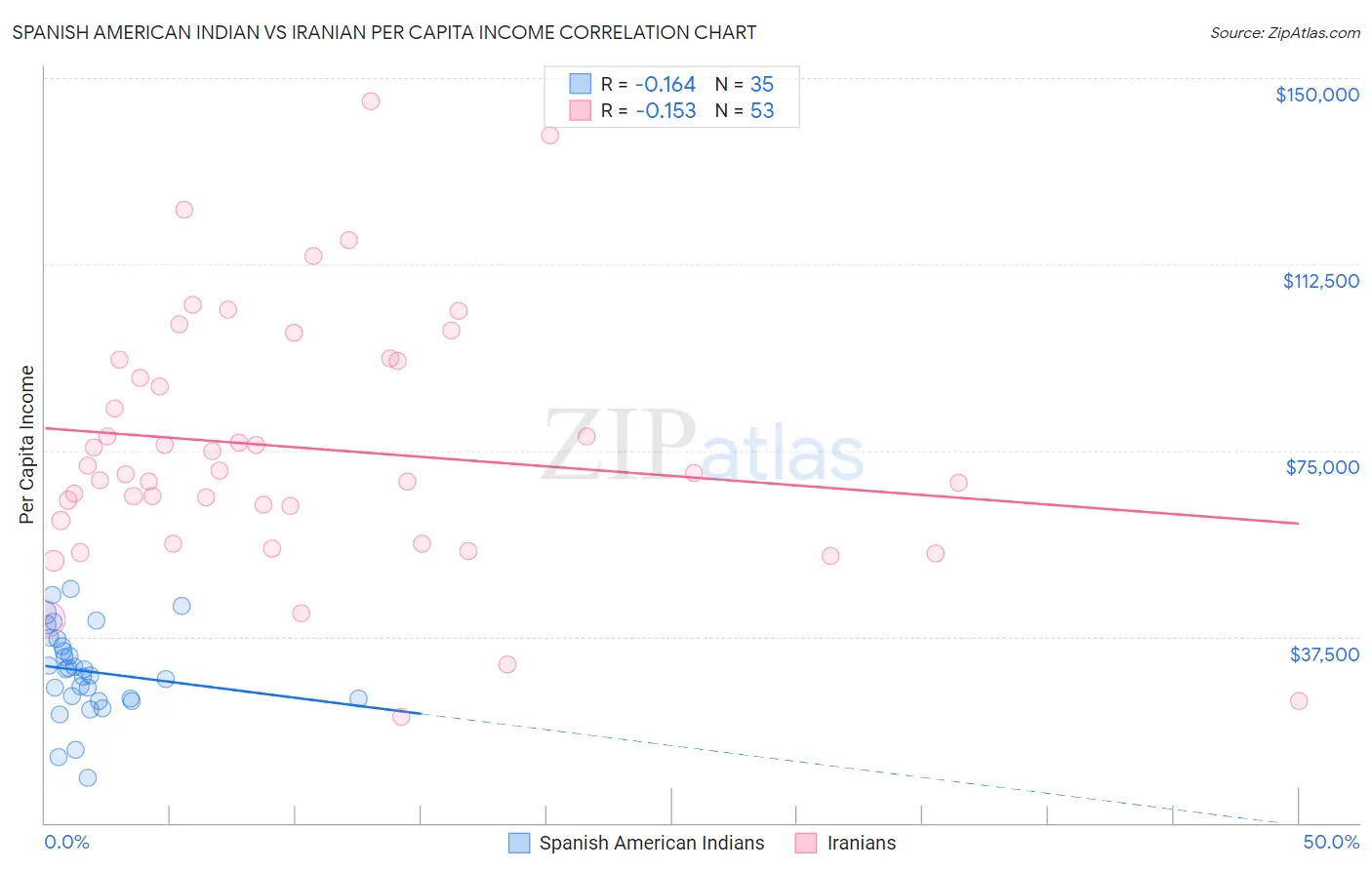 Spanish American Indian vs Iranian Per Capita Income