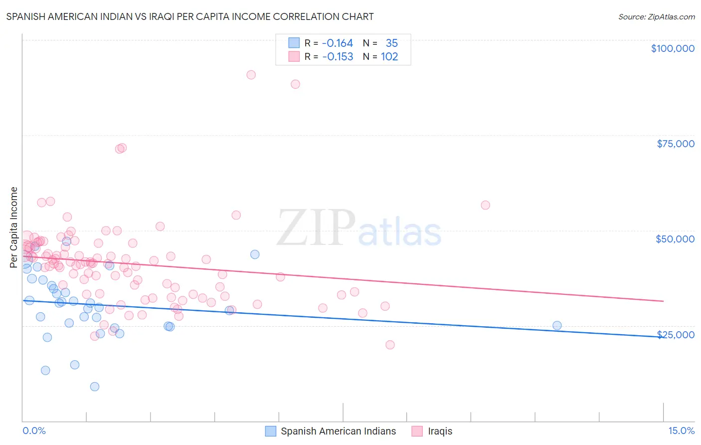 Spanish American Indian vs Iraqi Per Capita Income