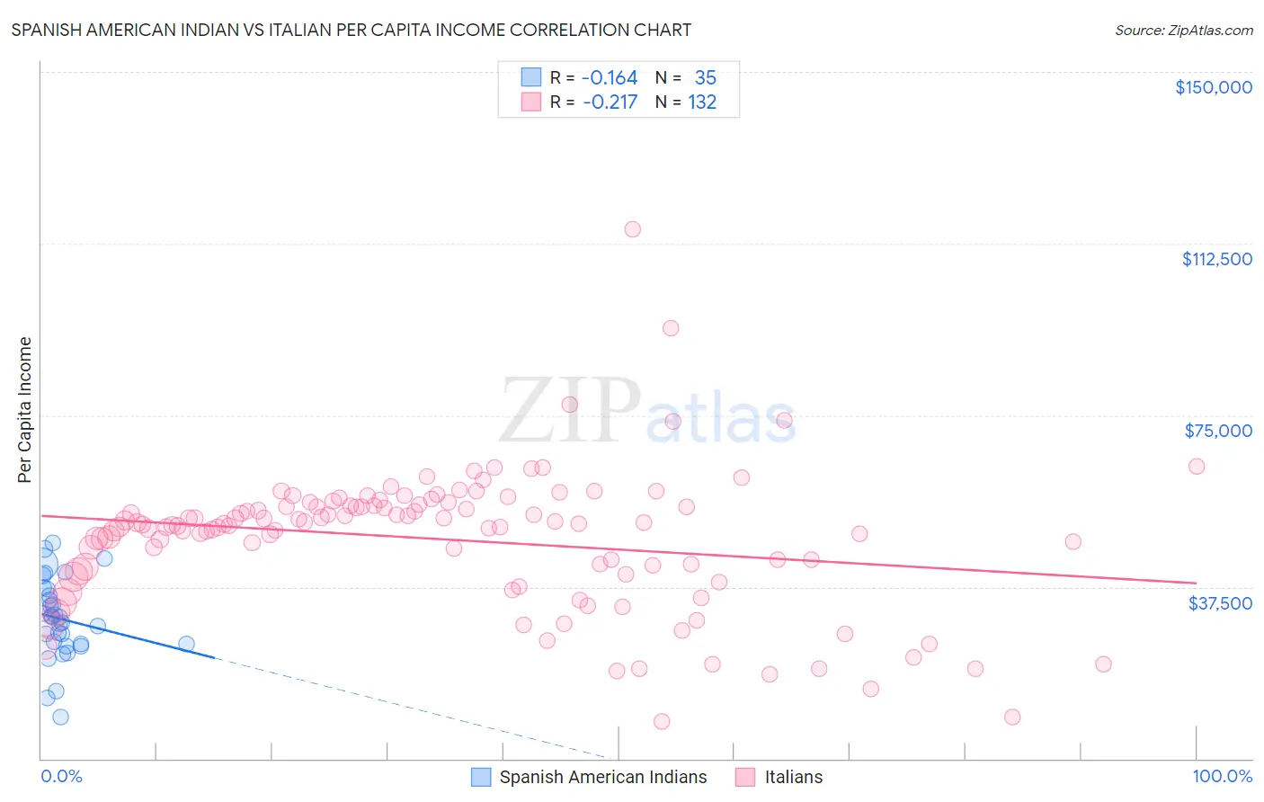 Spanish American Indian vs Italian Per Capita Income